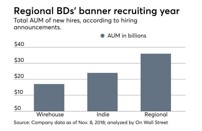 Advisor recruiting. Wirehouse, indie, regional