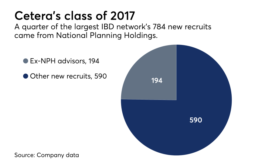 Cetera recruiting figures 2017