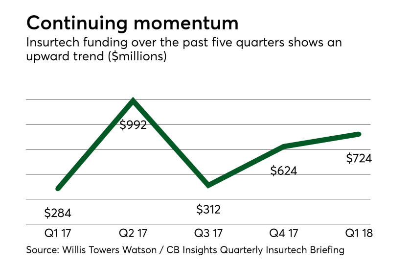 did-wtw-q1-insurtech-052318.png