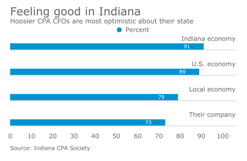 Indiana CPA Society CPA CFO economic growth outlook