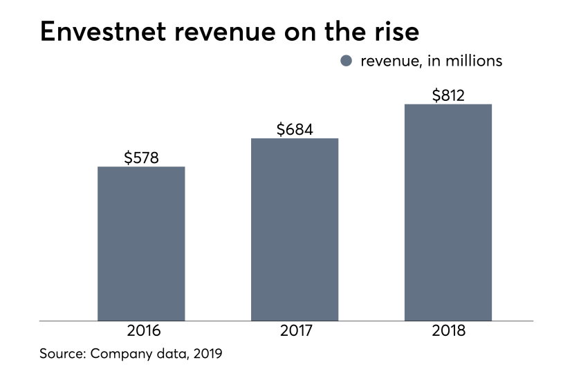 Envesnet revenue IAG 030119