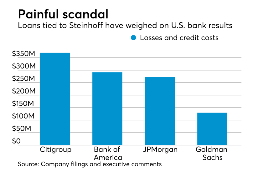 U.S. bank losses tied to Steinhoff accounting scandal