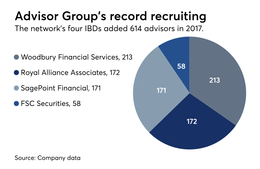 Advisor Group 2017 recruiting