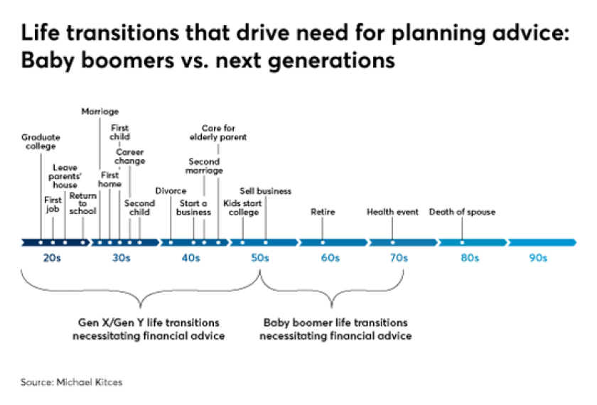 Kitces life transitions that drive planning advice IAG