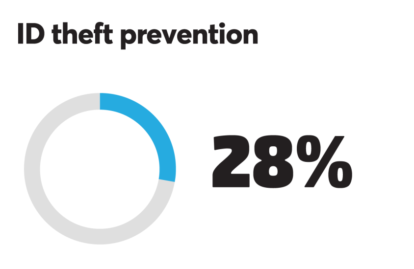 BTN_0918_ID theft 28%.png