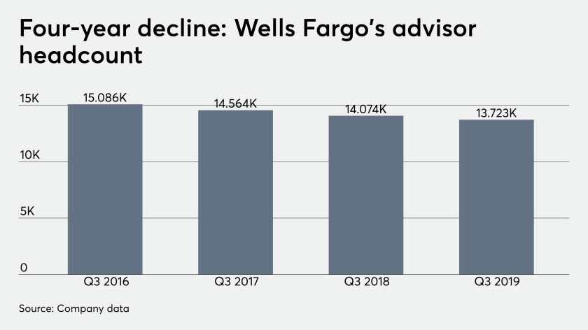 ows_10_15_2019 Wells Fargo earnings advisor headcount REVISED.png