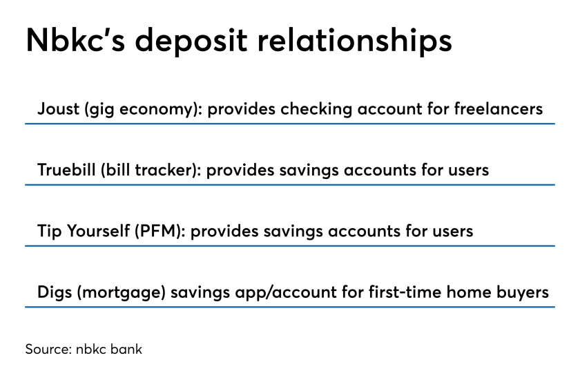 Nbkc's fintech deposit relationships
