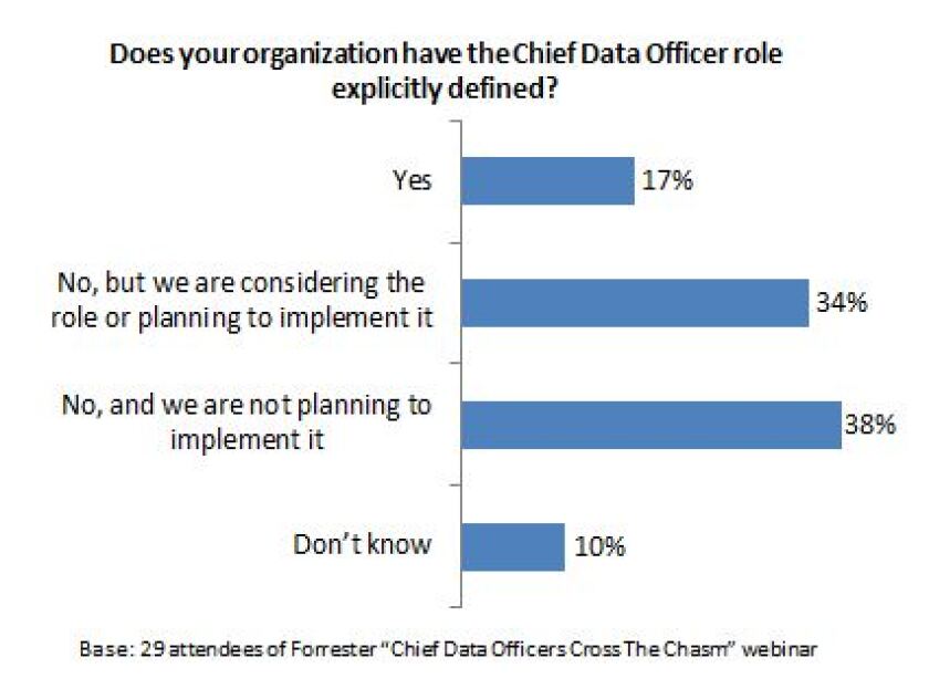 cdo-webinar-poll-q1.jpg