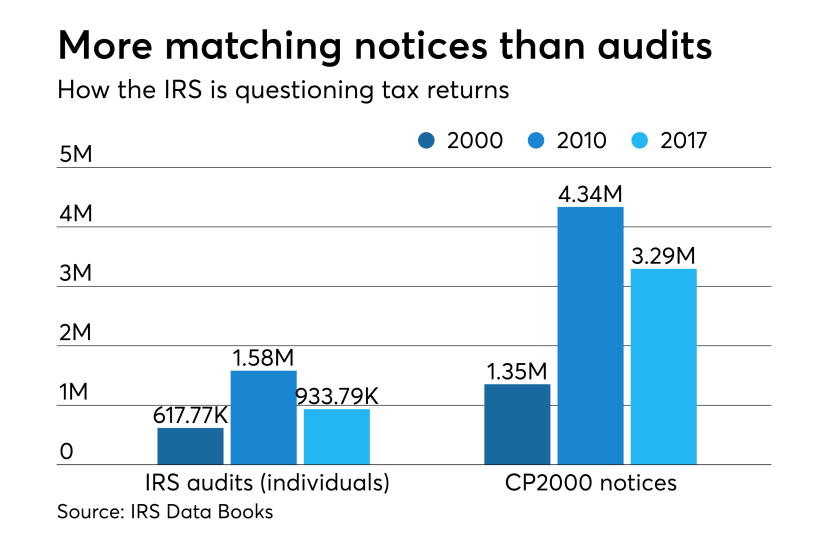 IRS audits and CP2000 notices