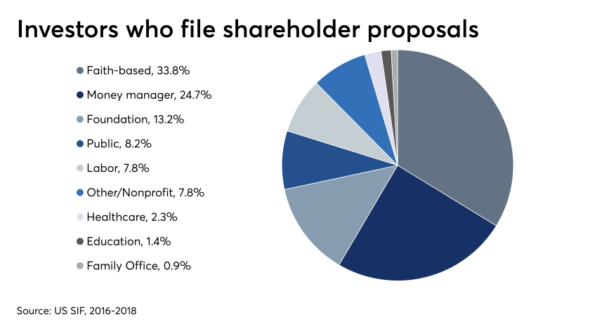 Investors who file shareholder proposals US SIF 2016 to 2018 faith based investors shareholder activism