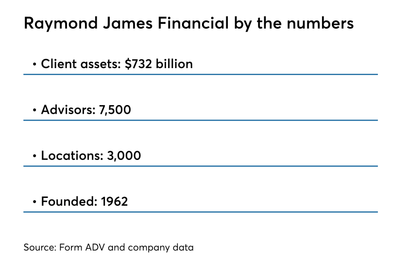 Raymon James Financial by the numbers 4.18.18