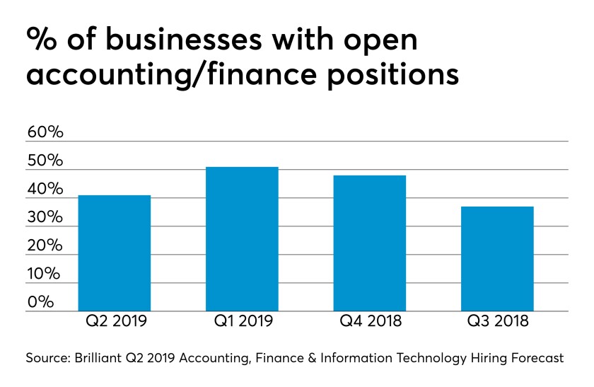 AT031919-Brilliant open jobs Q2 2019 chart