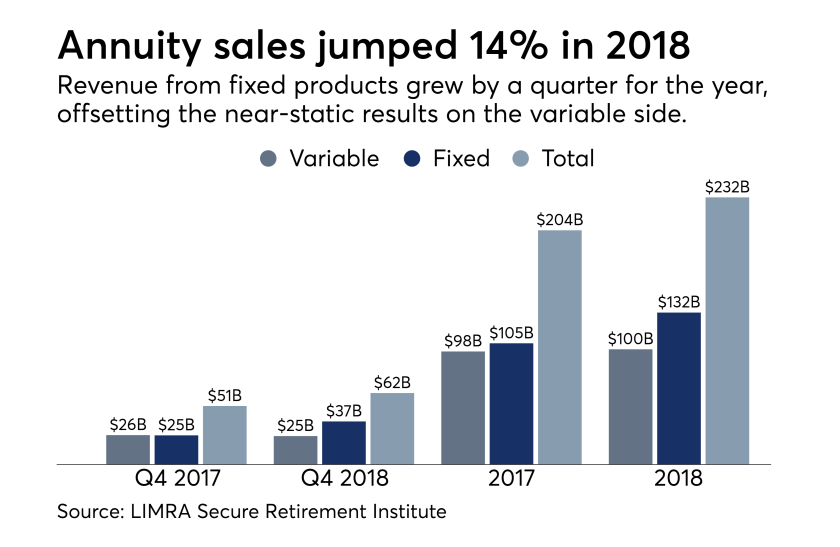 LIMRA Q4 2018 annuity sales data
