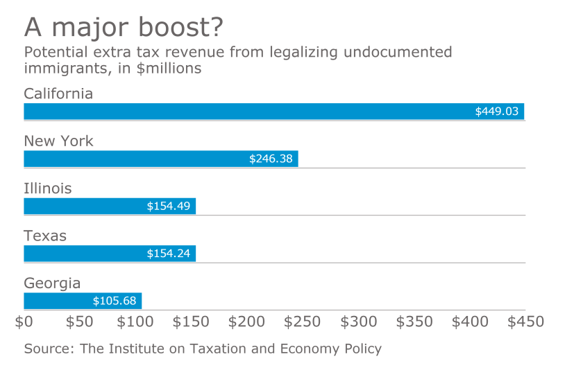 Immigration reform impact on state tax revenues