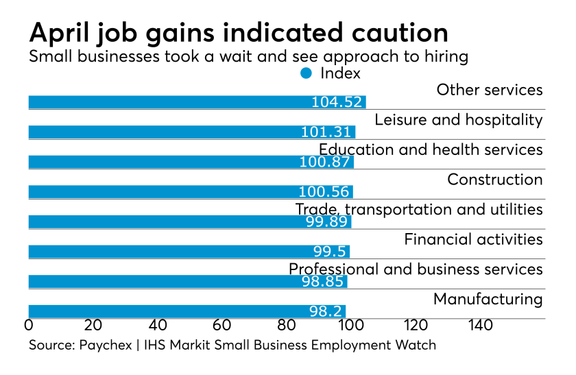 Paychex IHS Markit Small Business Employment Watch
