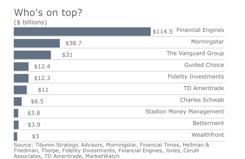 IAG Tiburon digital advice slideshow 4 - Who's on top robo advisers