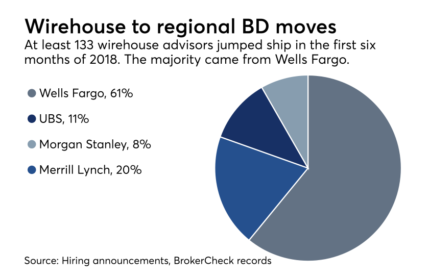 Wells Fargo, UBS, Morgan Stanley, Merrill Lynch recruiting losses to regional brokerage BDs 2018