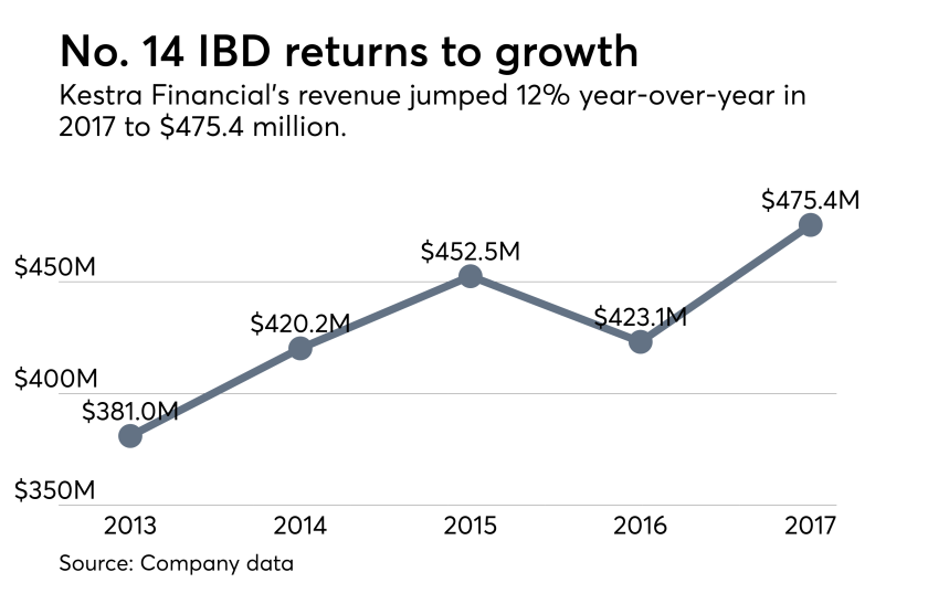 Kestra Financial revenue