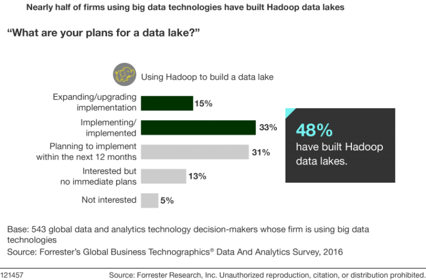 Nearly half of firms using big data technologies.png