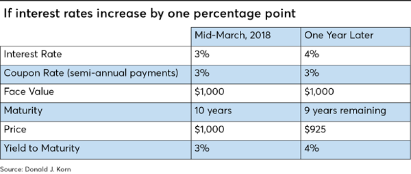 if Interest rates increase-korn-nightmare for bonds