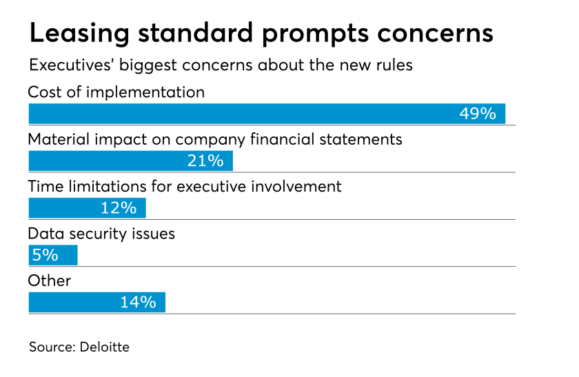 Lease accounting standard concerns