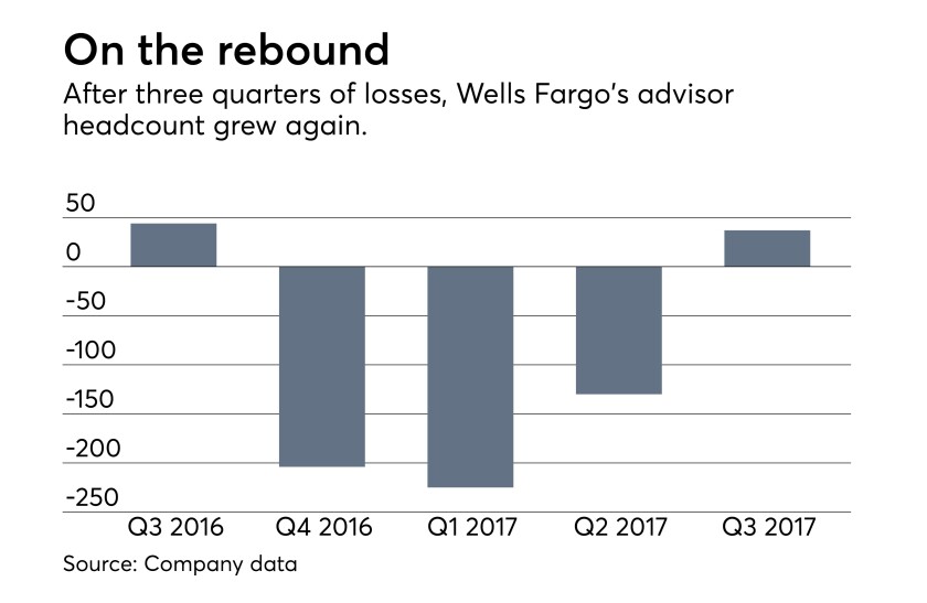 Wells Fargo advisor headcount third quarter 2017