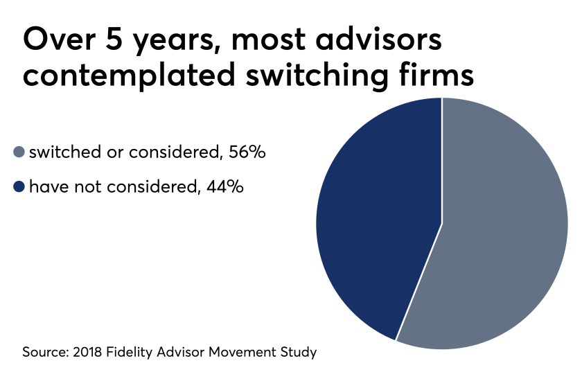 most advisors contemplated switching firms over 5 years Fidelity May 2019
