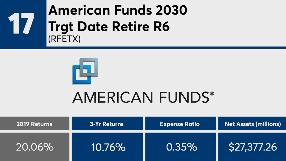 Vanguard, Fidelity mutual funds among topperforming target date 2030