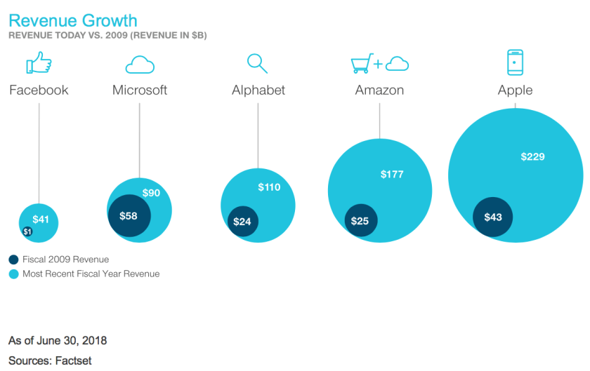 Revenue Today vs 2009 (Revenue in $Billion)