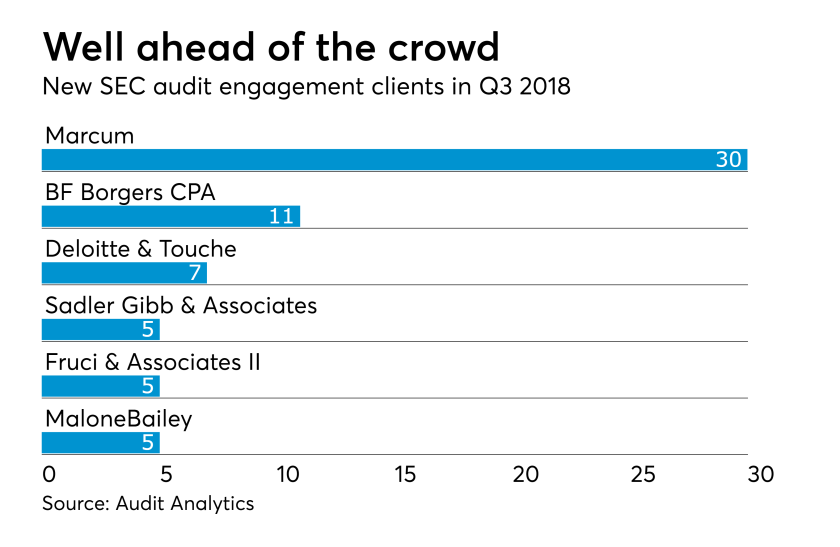 AT-102218-SEC audit engagement clients Q3