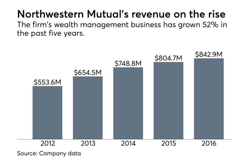 Northwestern Mutual revenue