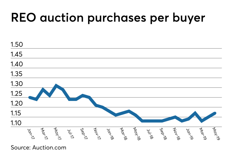 REO auction purchases