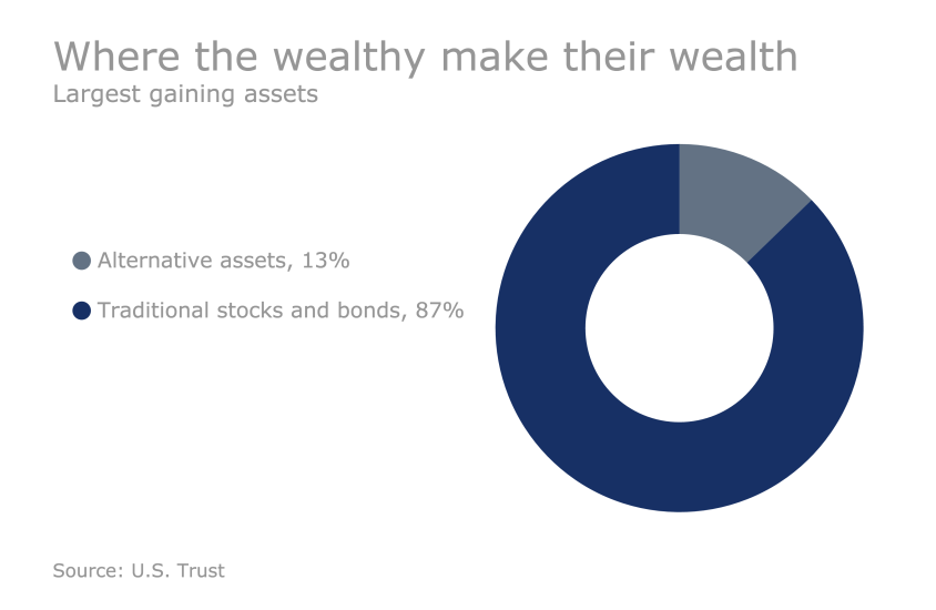 US Trust Study - How HNW clients are investing: where the wealthy make their wealth