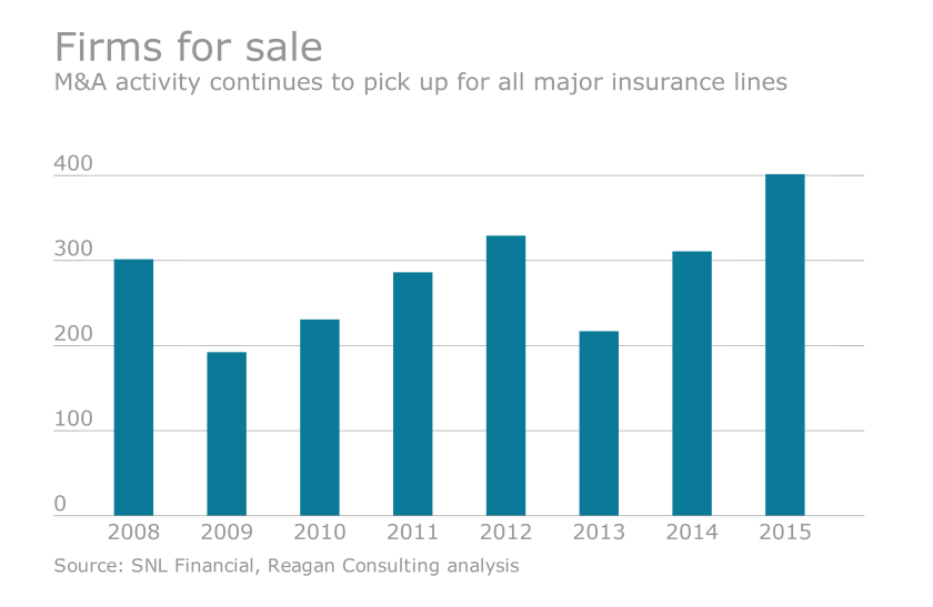 M&A strategic planning chart