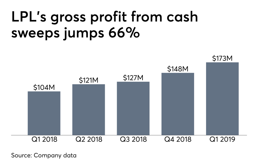 LPL net profit from cash sweeps