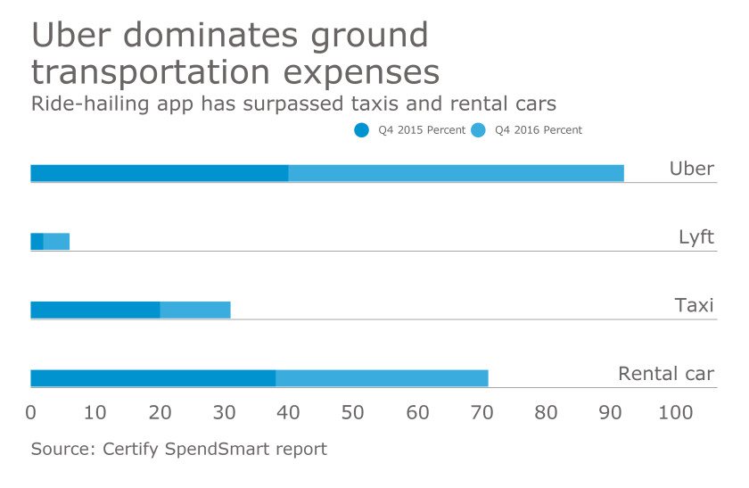 Uber dominates ground transportation expenses