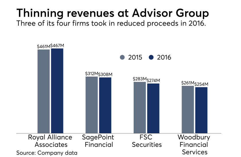 Advisor Group revenues