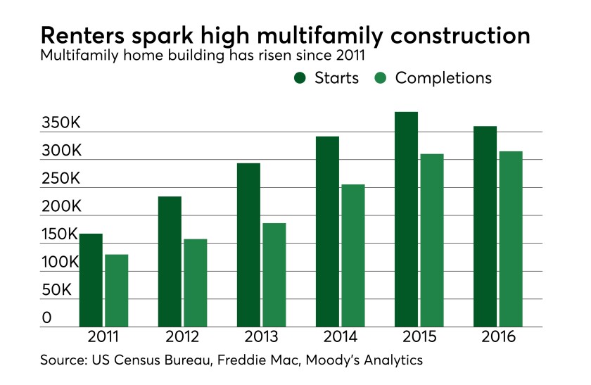MAJ 05182016 multifamily construction starts completions.jpeg