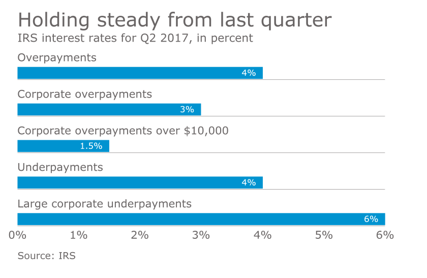 IRS interest rates hold steady for Q2 Accounting Today