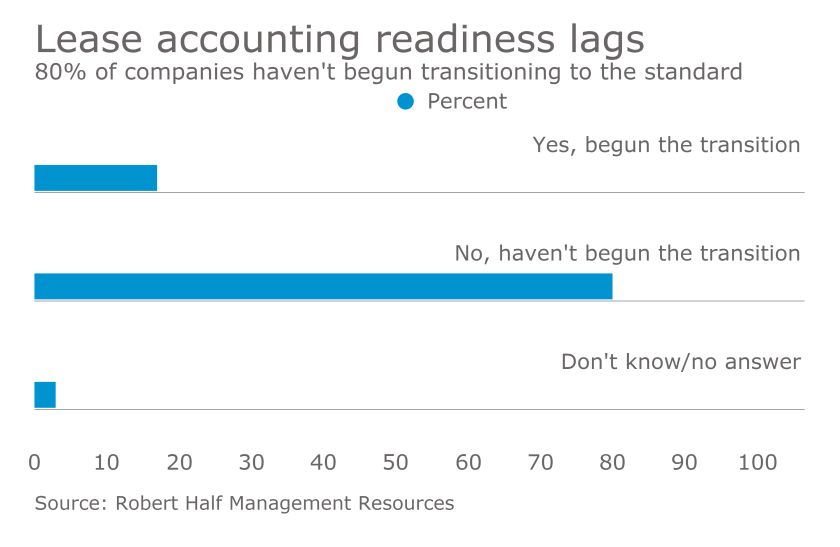 Lease accounting transition readiness
