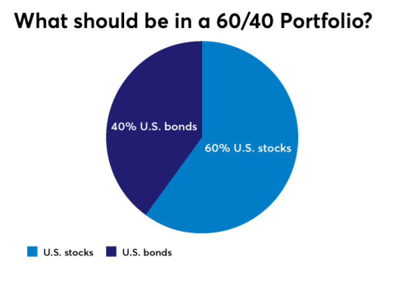 60/40 allocation chart