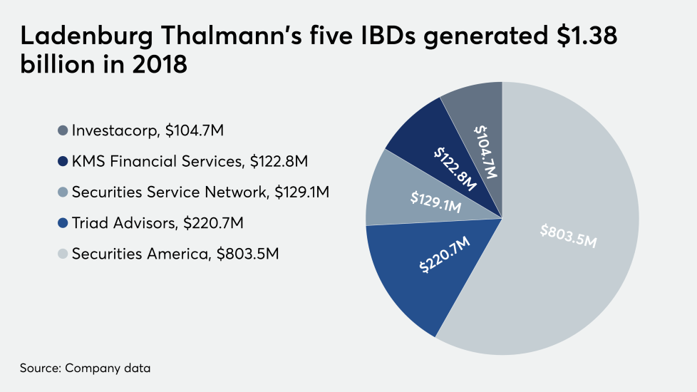 Ladenburg IBDs 2018 revenue