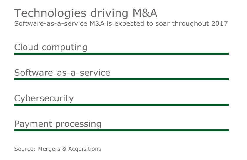 MAJ Sectors Driving Tech M&A