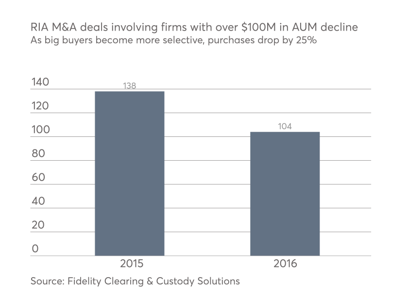 M&A chart big buyers slow down in 2016 0117.png