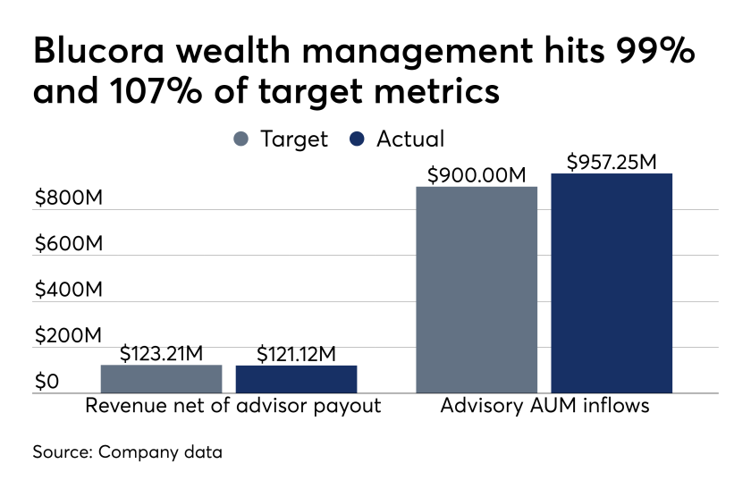 Blucora wealth management metrics