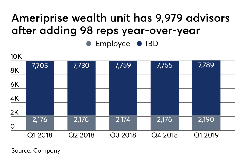 Ameriprise headcount