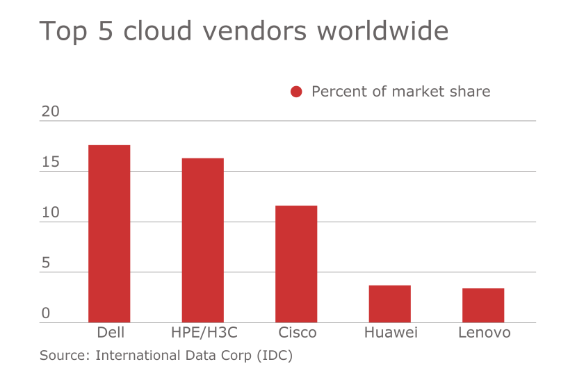 Top 5 cloud vendors worldwide.png