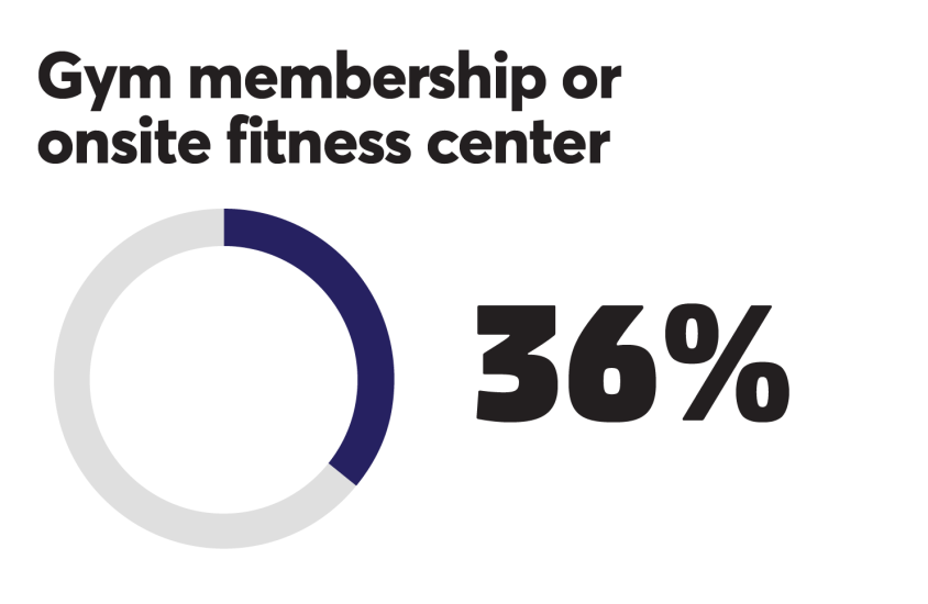 BTN_0918_Gym membership 36%.png
