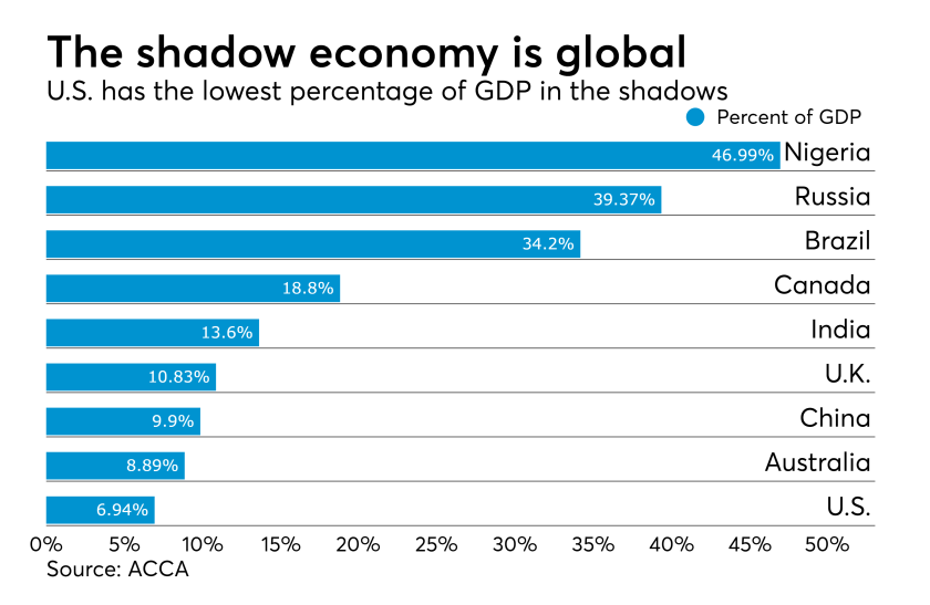 Shadow economy