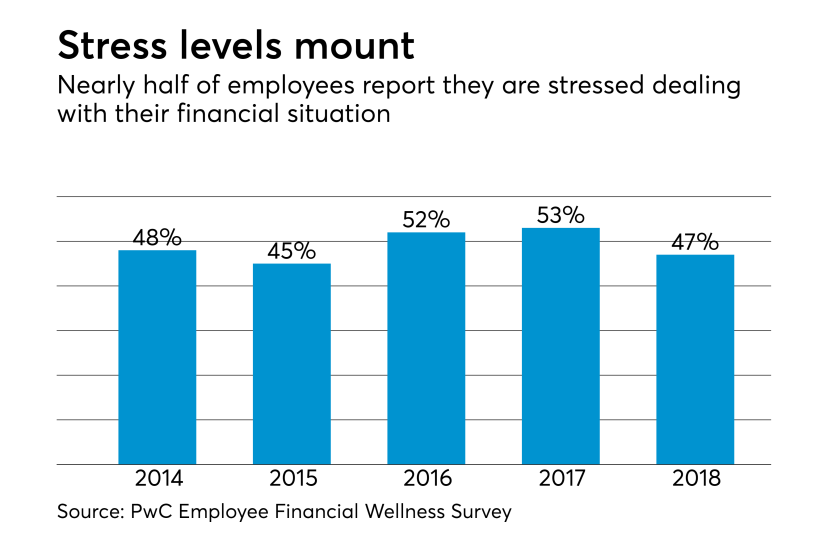 Employee financial stress